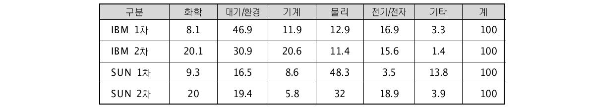 분야별 CPU 이용율 (%)