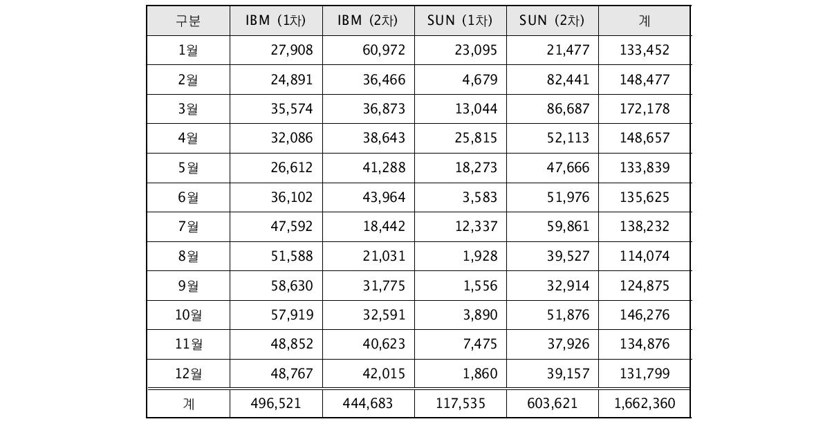 2011년도 사용자 작업처리 건수/ 성공 작업 기준