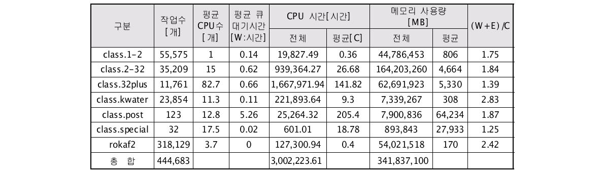 큐별 배치 작업 정보[ IBM 2차] / 성공작업 기준