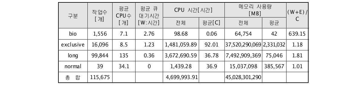 큐별 배치 작업 정보[SUN 1차] / 성공작업 기준