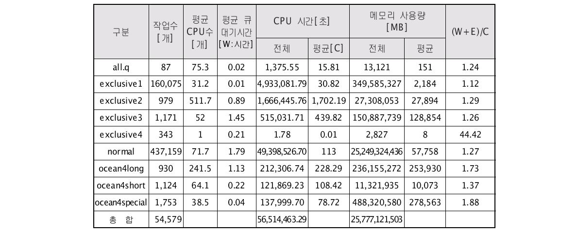 큐별 배치 작업 정보[SUN 2차] / 성공작업 기준