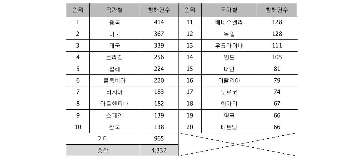 국가별 시스템 공격 현황