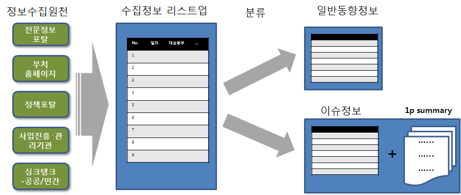 국내외 정책 모니터링 추진 체계