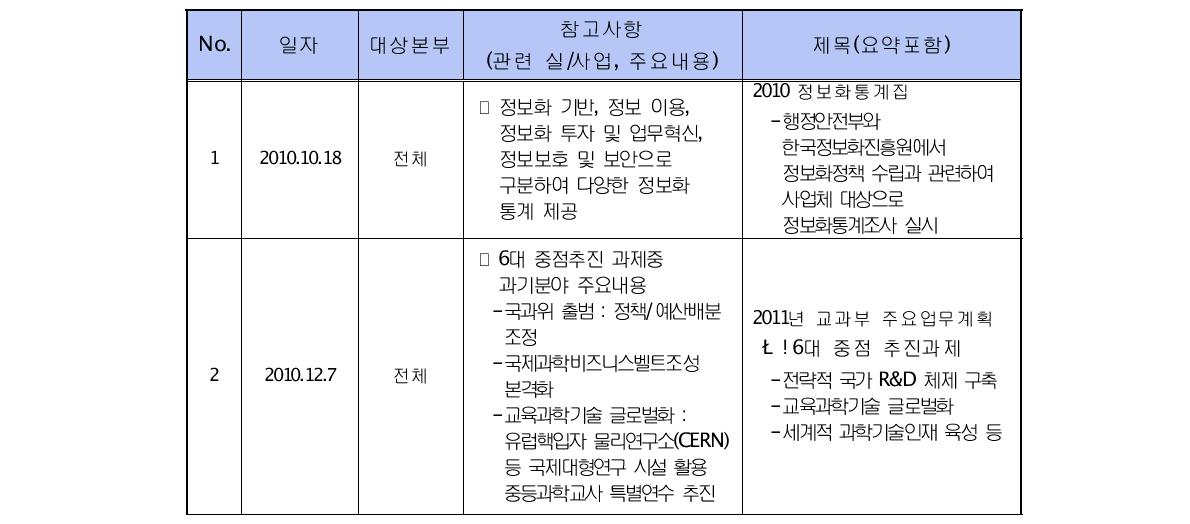 일반 정책동향 리스트