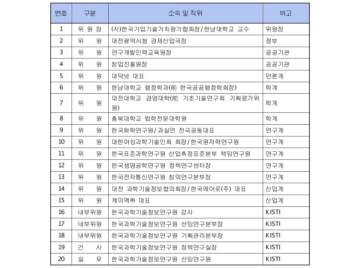 2011년도 KISTI 발전전략포럼 위원 구성 현황