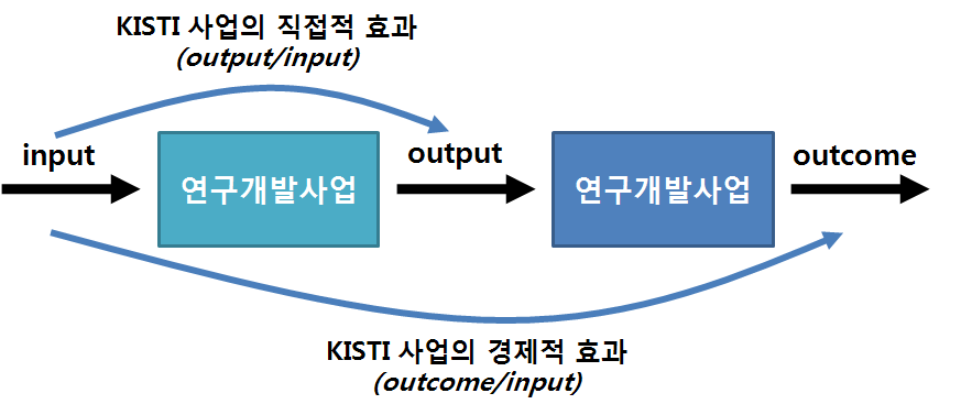 KISTI사업의 직접적 성과 및 경제적 효과