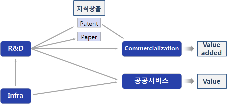 KISTI 세부과제별 가치창출 개념