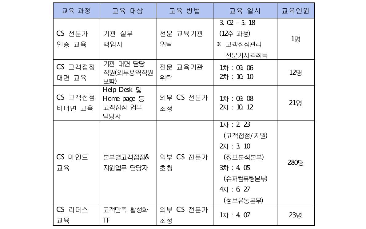 CS 교육 내용