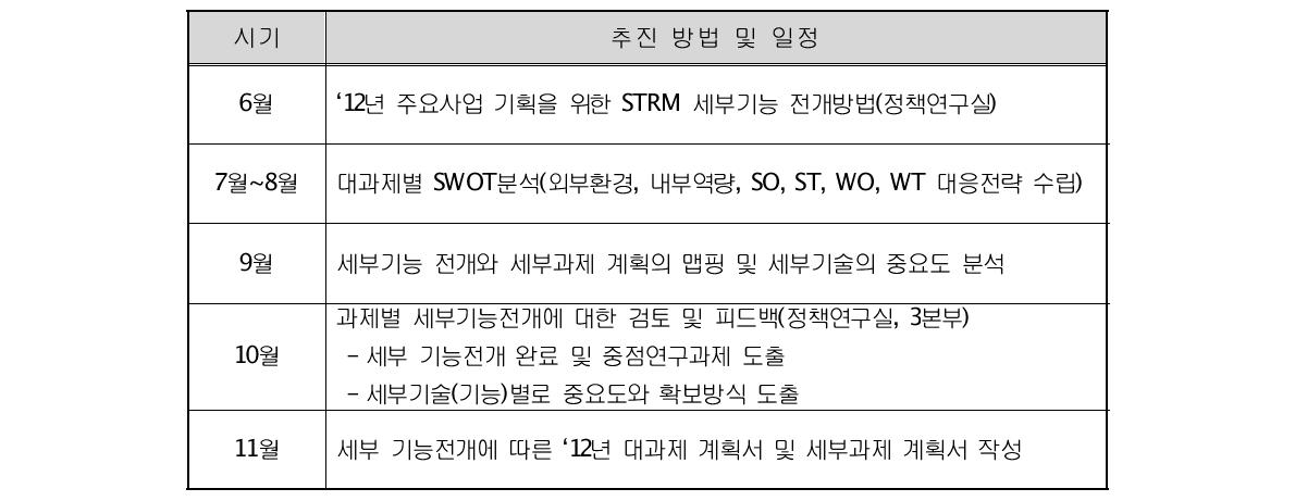 STRM 적용 주요사업의 추진 방법 및 일정