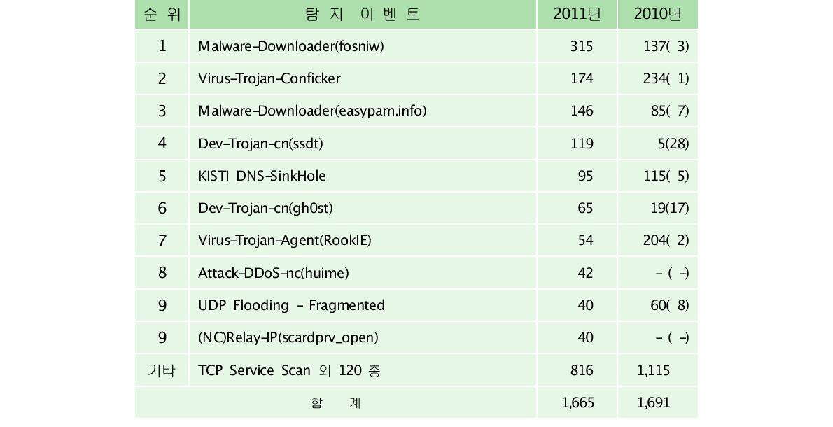 Top 10 of detection patterns in 2011(단위 : 건(순위))