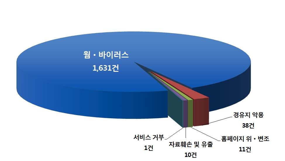 Number of intrusion attack types in 2010