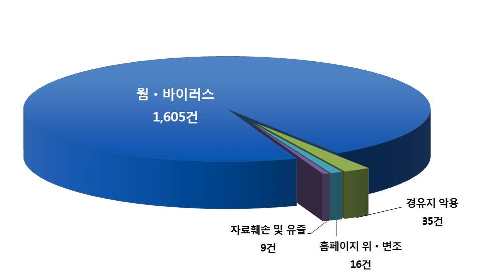 Number of intrusion attack types in 2011