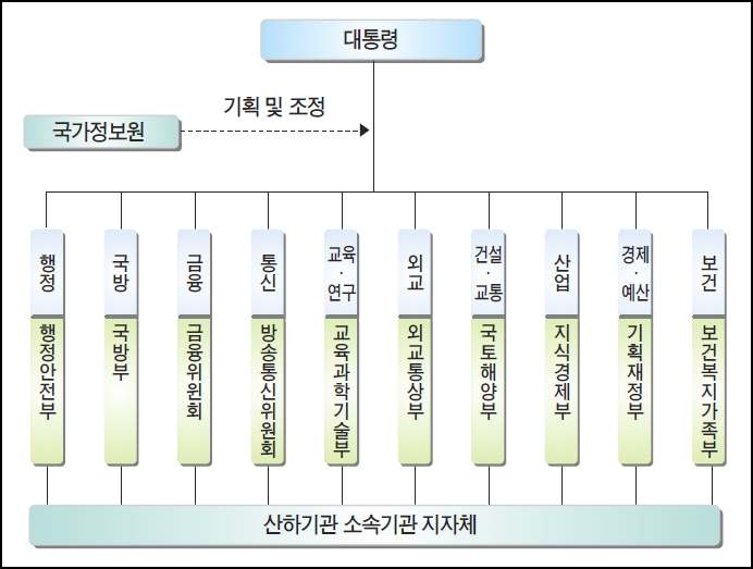 National Information Security System of Korea