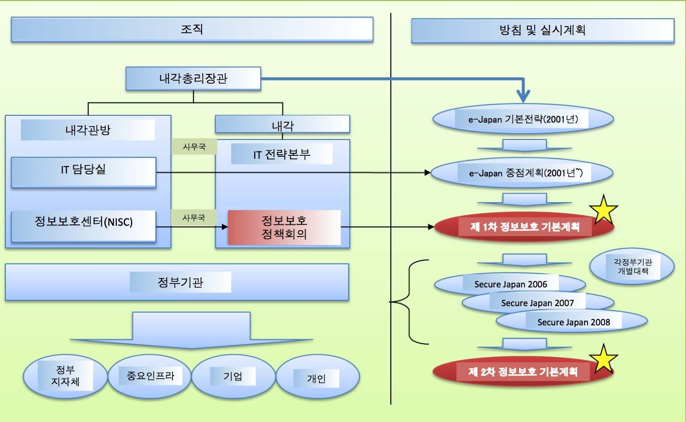 Overview of Japanese Information Security Policy