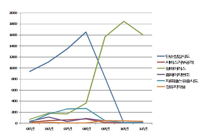 Yearly trend of incident response results