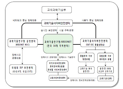 Achievement of the Research Project