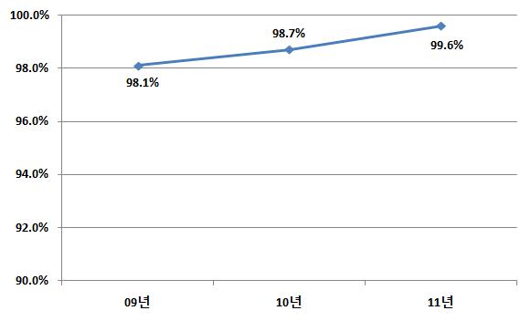 Accuracy results of incident detection