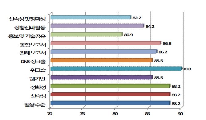 Result of satisfaction investigation in 2011