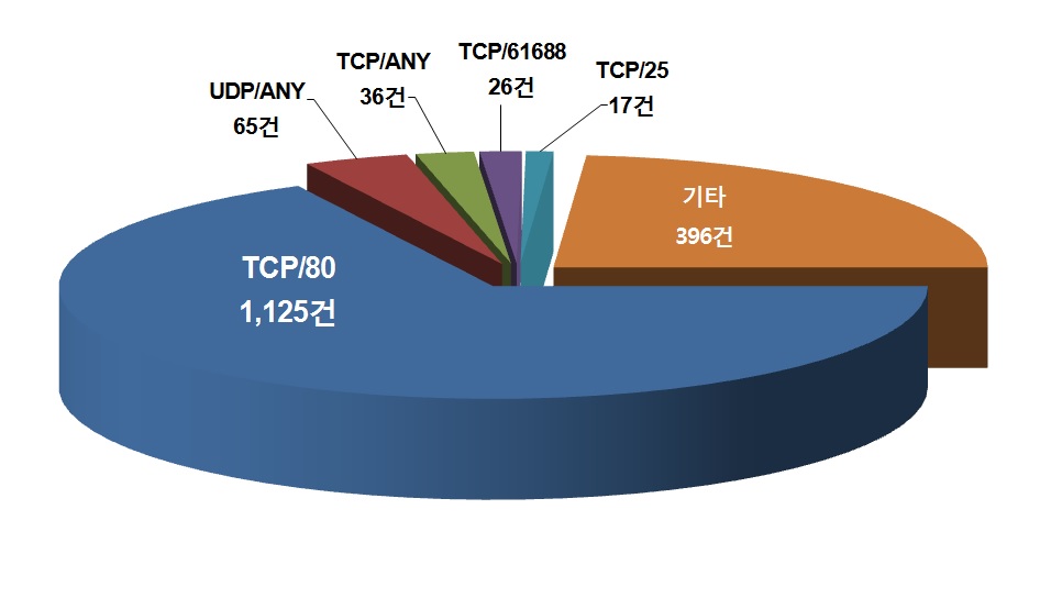 Top 5 of attack port in 2011