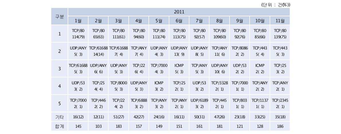 Top 5 of monthly attack ports in 2011