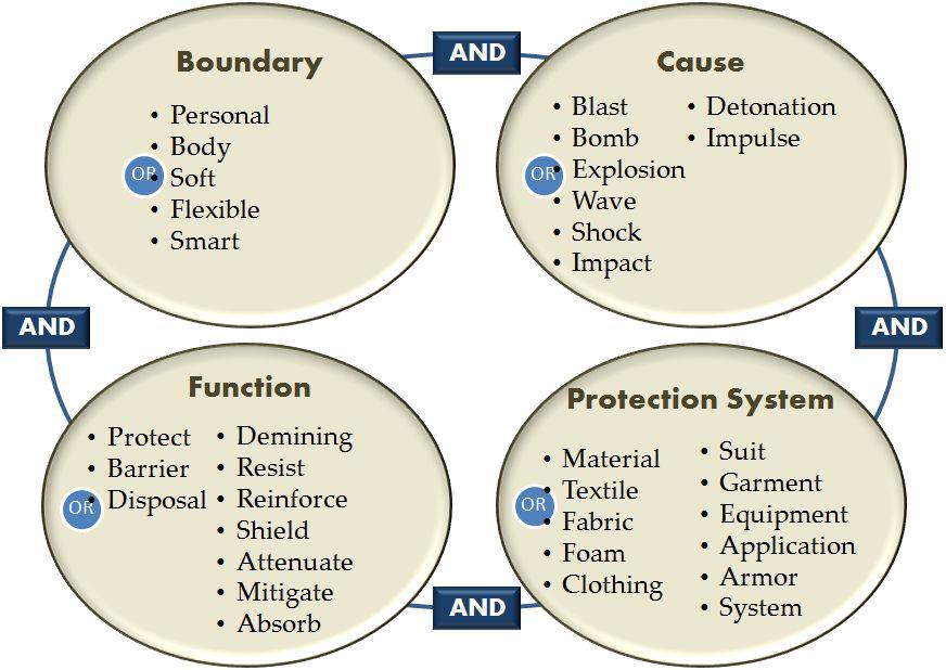 폭발물 보호복에 대한 정보검색 체계