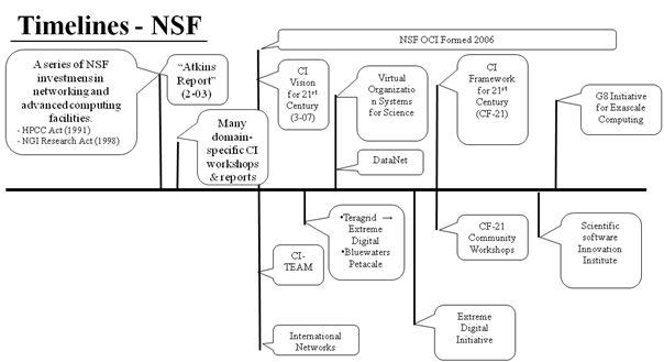 미국 NSF의 CI 추진 과정