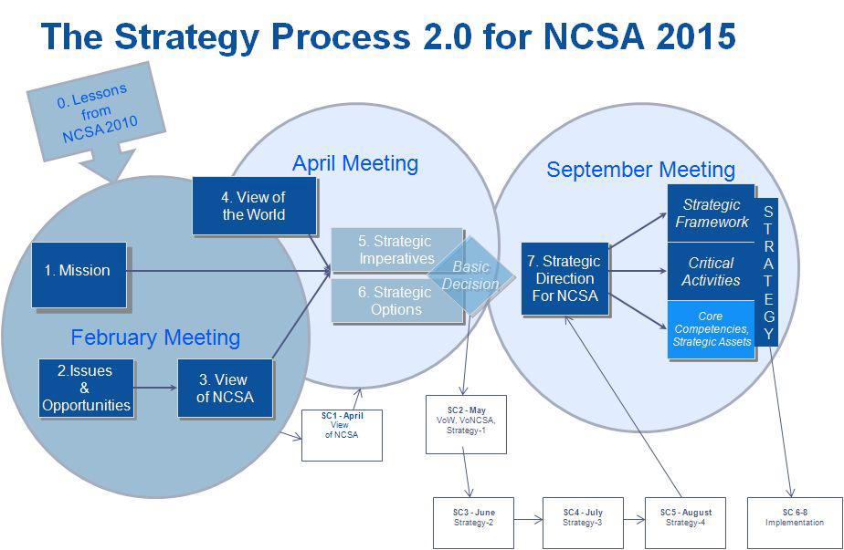 NCSA 2015 전략과정2