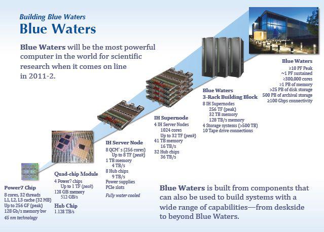 NCSA의 Blue Waters 하드웨어 규격 사양