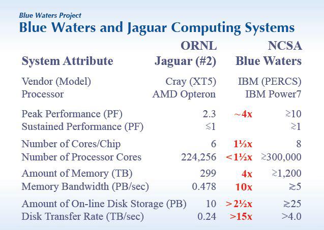 Blue Waters와 Jaguar(DoE의 ORNL)시스템 사양 비교