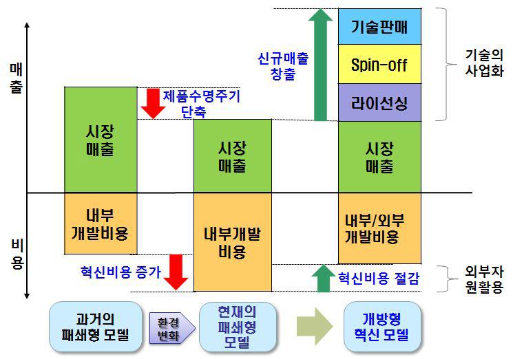 혁신모형의 경제성 변화