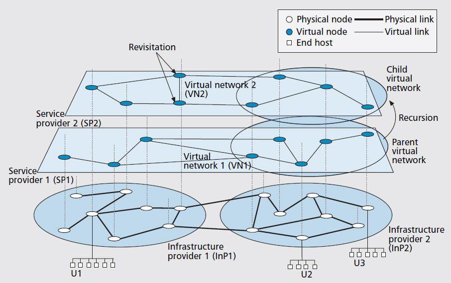 Network Virtualization Environment