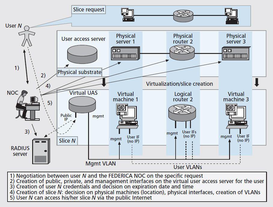 Basic slice provisioning procedure