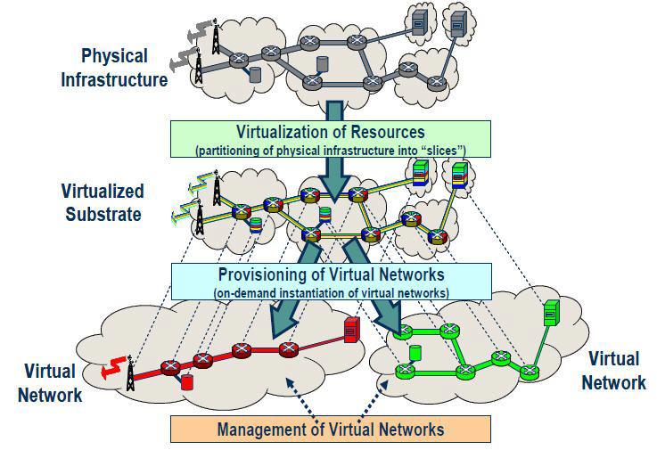 The ecosystem for network virtualization of 4WARD