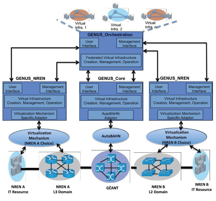 GENUS Virualization Architecture