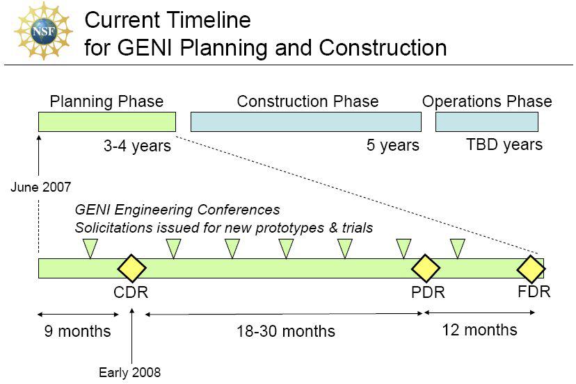Timeline for GENI Planning and Construction