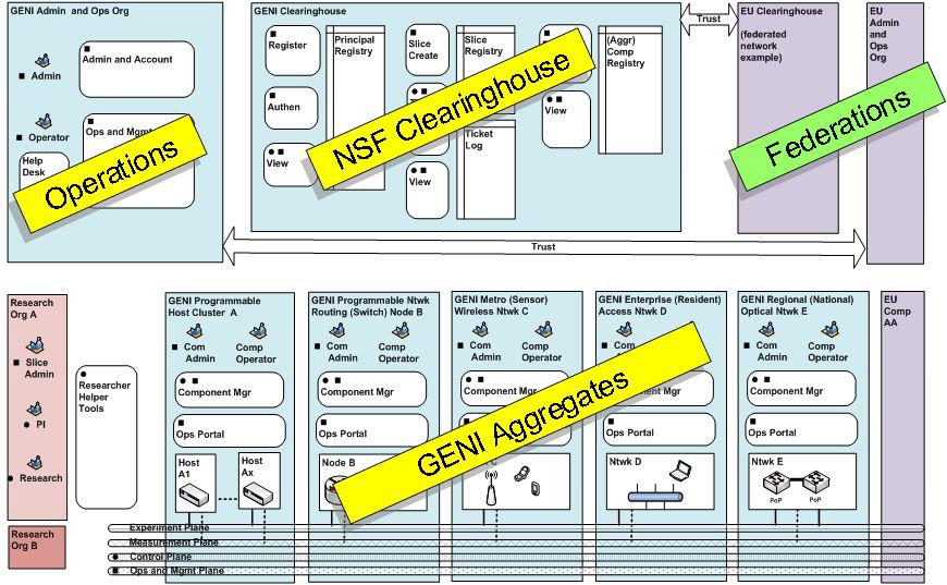 GENI block diagram