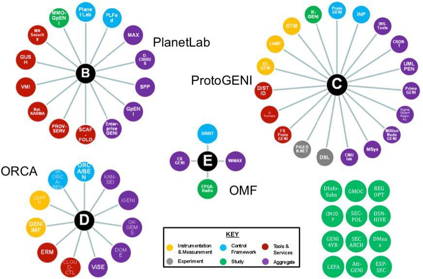 Spiral 2 Integration Clusters