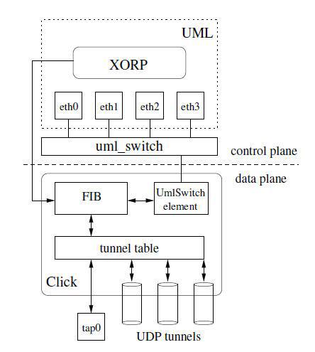 An IIAS router on PL-VINI