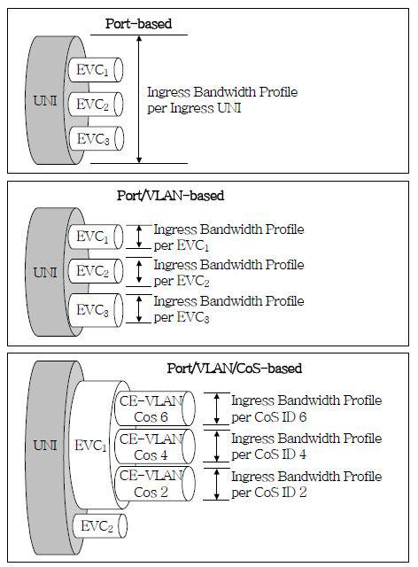 Bandwidth Profile Type