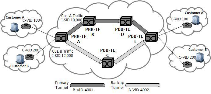 PBB-TE Structure