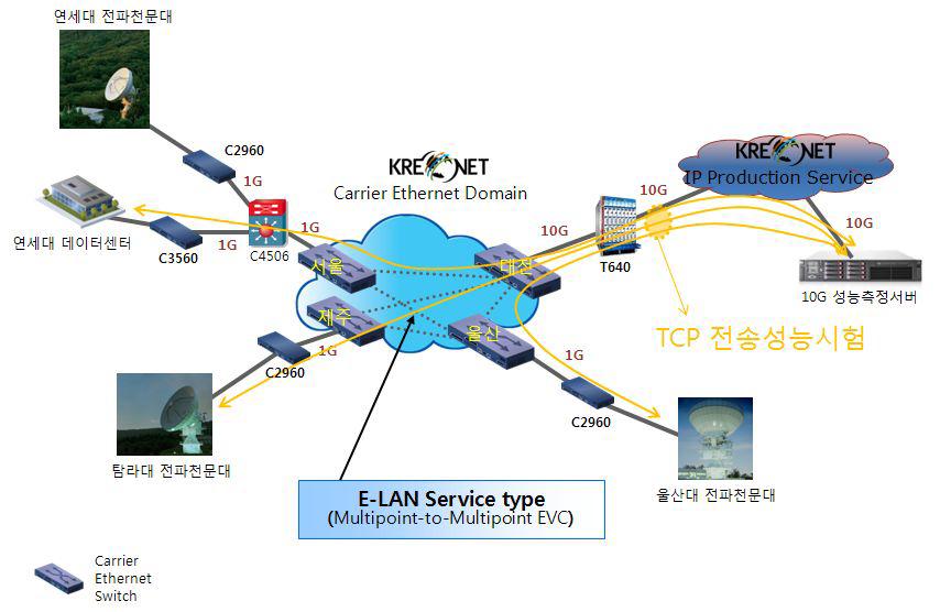 KROENET e-KVN Throughput testbed