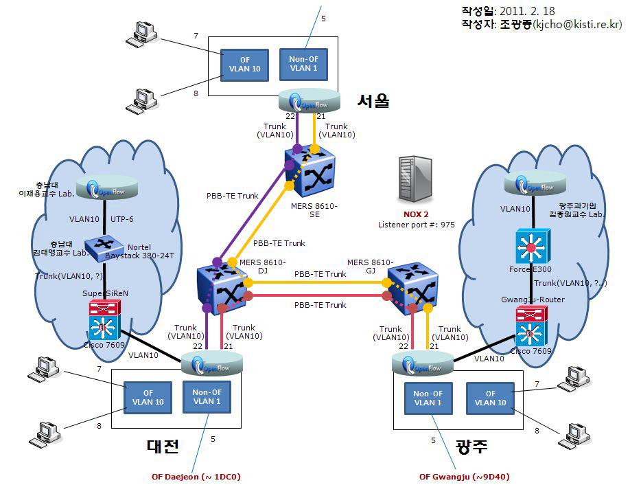 OpenFlow@KREONET