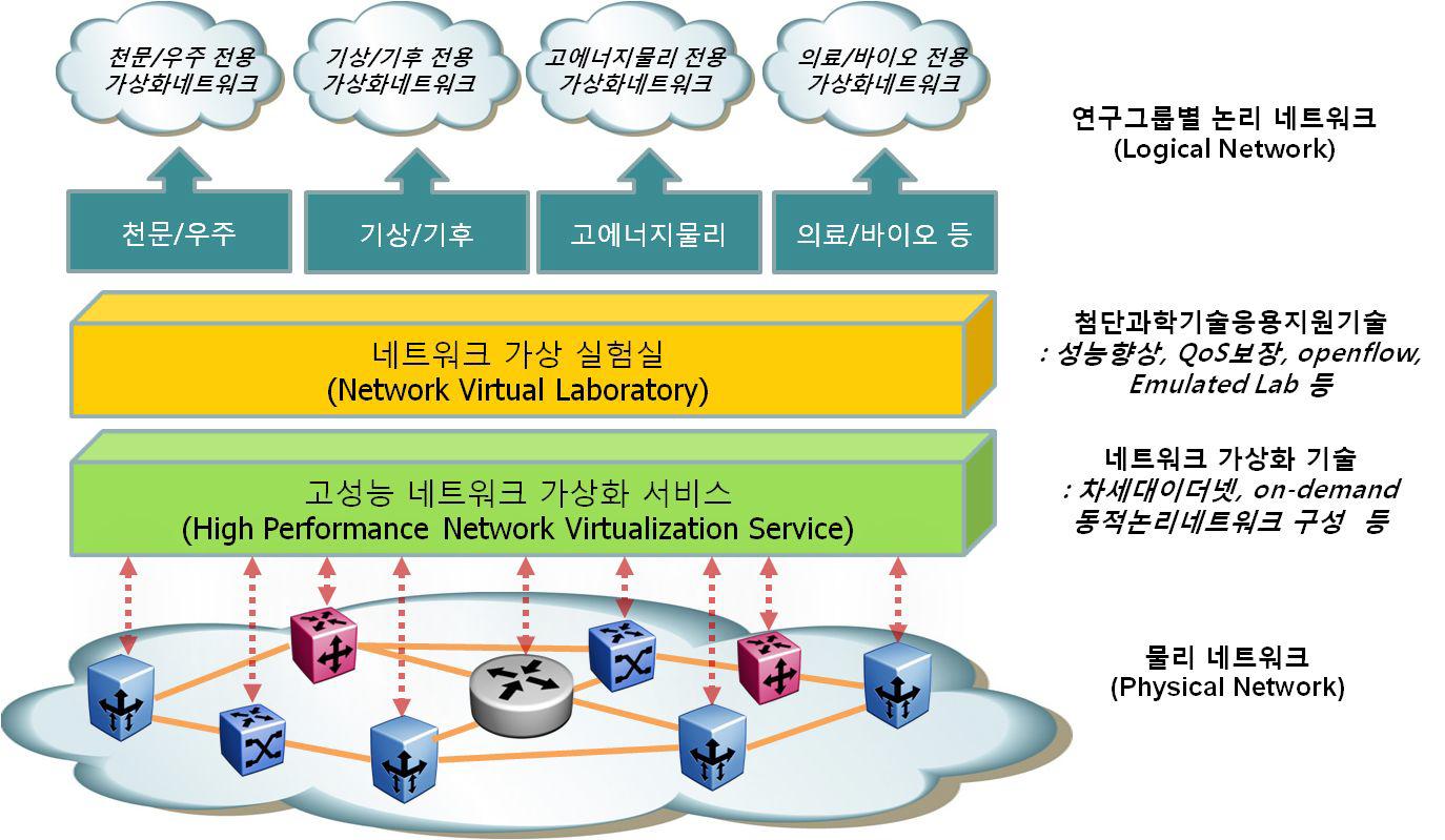 KREONET network virtualization framework