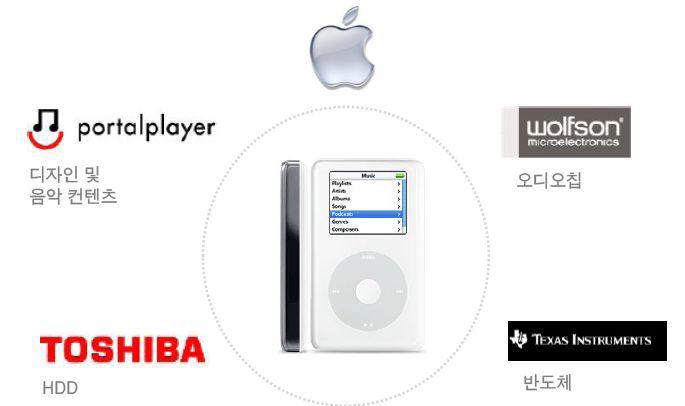 애플사의 오픈 이노베이션(iPod)