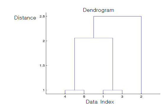 Dendrogram