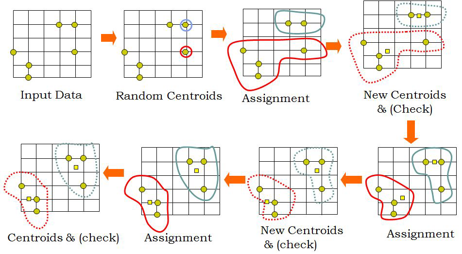 A process for making centeroids and clustering