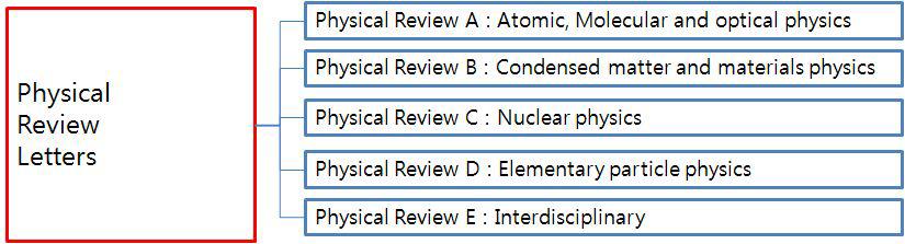 The relation between Physical Review Letters(PRL) and Physical Review series