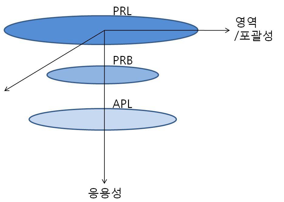 A Diagram describing the relation between PRL, PRB and APL