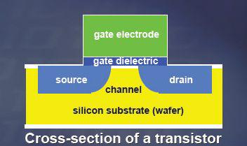 Cross-sectional diagram of a transistor