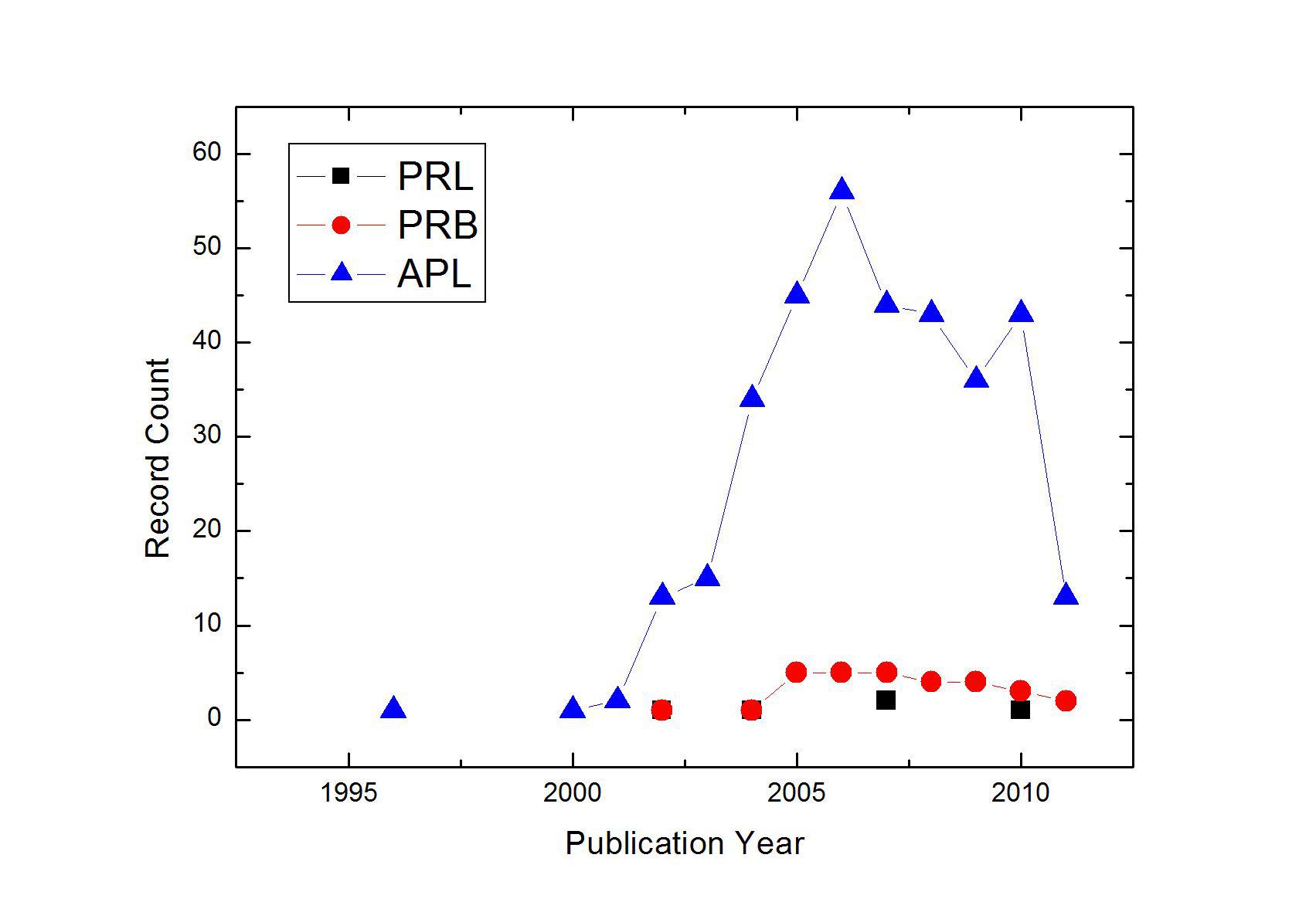 The number of papers published in PRL, PRB Ⅱ and APL in each year on HfO2-dielectric.